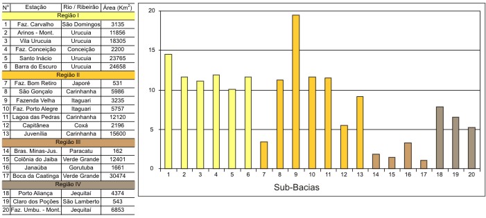 Figura 4 - Vazão específica média de longo período (L/s.km<sup>2</sup>)