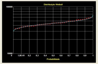 Figura 2 - Ajuste da distribuição de Weibull às vazões mínimas do rio Carinhanha em São Gonçalo