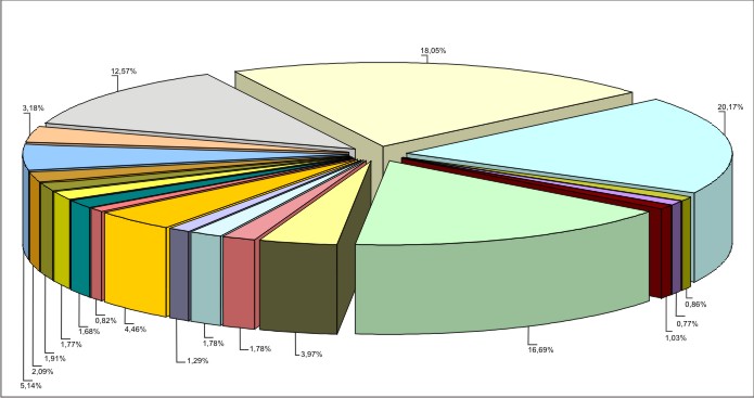 Figura 2 - Contribuição Percentual