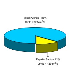 Figura 3 - Contribuição percentual Estados