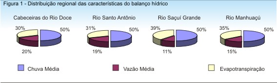 Figura 1 - Distribuição regional das características do balanço hídrico
