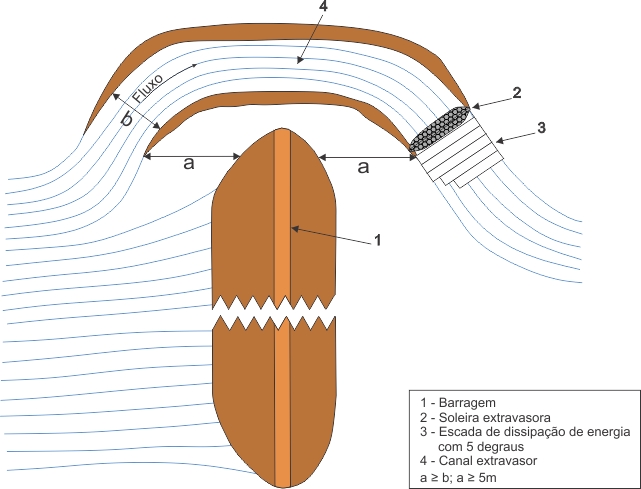 Figura 14 – Croquis de um canal extravasor lateral com declividade moderada construído fora do aterro
