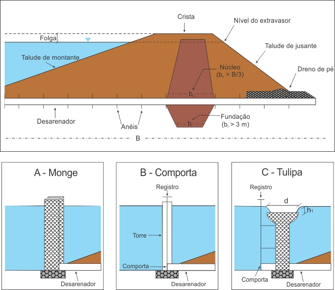 Figura 2 – Representação esquemática dos elementos básicos de uma pequena barragem de terra