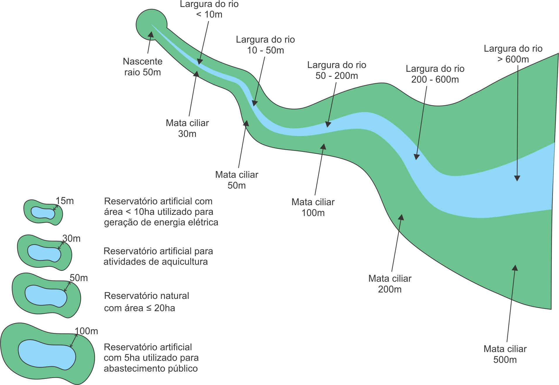 Figura 24 – Exemplo de diferentes tipos de corpos hídricos com as respectivas áreas de preservação permanente, exigidas ou não, estabelecidas na Lei Estadual nº 14.309 de 19/junho/2002