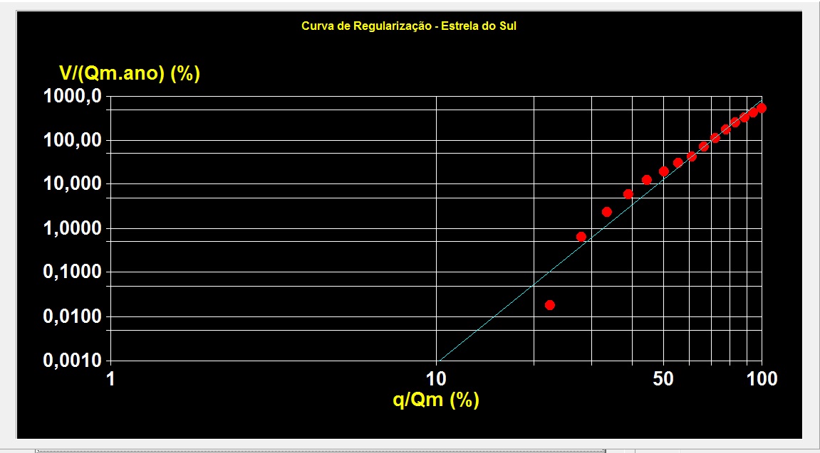 Figura 8 – Ajuste gráfico da curva de regularização adimensionalizada da estação fluviométrica de Estrela do Sul