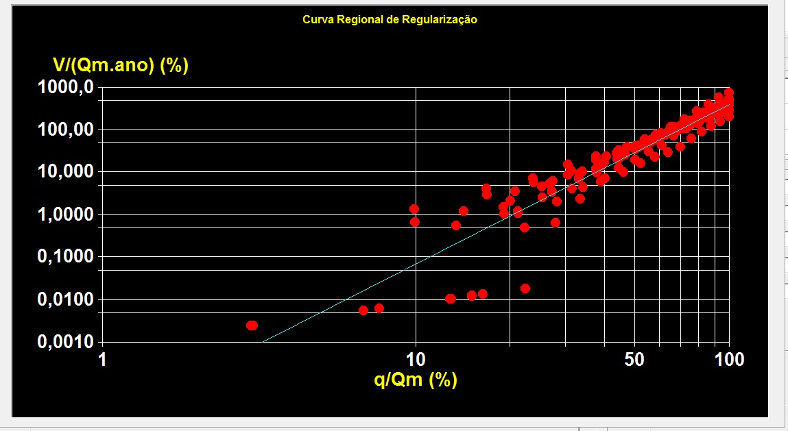Figura 9 – Ajuste gráfico da curva regional de regularização adimensionalizada dos rios pertencentes a região I da bacia do rio Paranaíba – MG