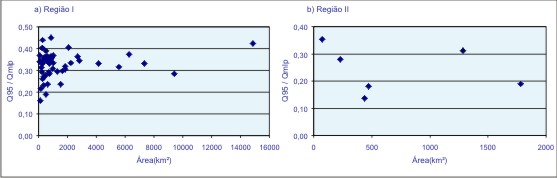 Figura 5 - Gráficos da relação entre Q<sub>95</sub> / Q<sub>mlp