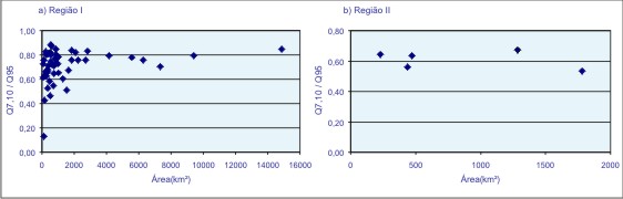 Figura 6- Gráficos da relação entre Q<sub>7,10</sub> / Q<sub>95</sub>