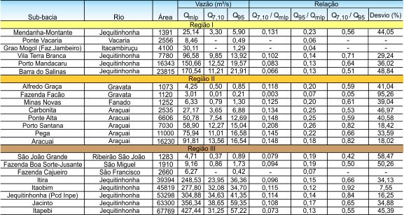 Tabela 1 - Sub-bacias estudadas, áreas de drenagem, vazões médias e mínimas e relações percentuais entre as vazões estudadas na bacia do rio Jequitinhonha e sub-bacia do rio Pardo