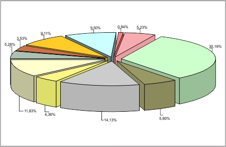 Figura 2 - Contribuição percentual dos afluentes principais