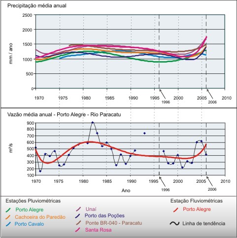 Figura 8 – Hidrograma da vazão média anual (e precipitação média anual)