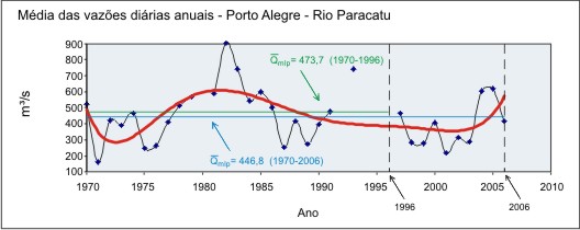 Figura C1 - Hidrograma da vazão média anual nos dois períodos de série histórica