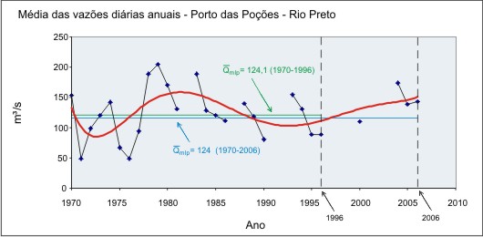 Figura A1 - Hidrograma da vazão média anual nos dois períodos  de série histórica