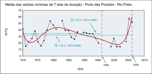 Figura A2 - Hidrograma da vazão mínima anual de 7 dias de duração nos dois períodos de série histórica