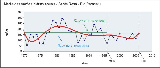 Figura B1 - Hidrograma da vazão média anual nos dois períodos de série histórica