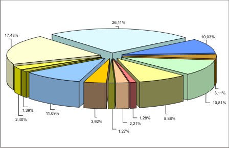 Figura 2 - Contribuição percentual dos afluentes principais