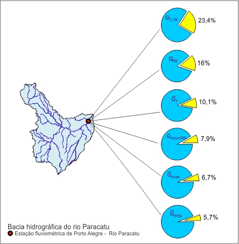 Figura 2 - Percentual de redução nos valores das vazões estudadas na estação/sub-bacia de Porto Alegre, no período de atualização dos estudos hidrológicos (1970 - 2006)