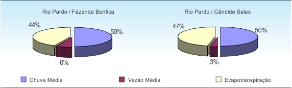 Figura 1 - Distribuição regional das características do balanço hídrico