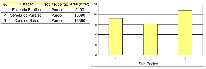 Figura 3 - Vazão média de longo período (m<sup>3</sup>/s).