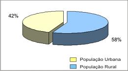 Figura 2 - Contribuição percentual da população
