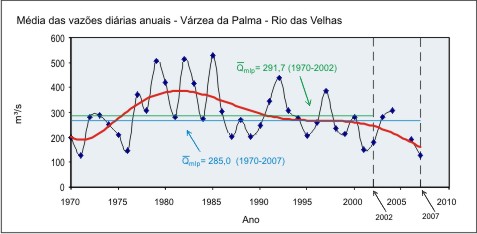 Figura 5 - Hidrograma da vazão média anual nos dois períodos  de série histórica