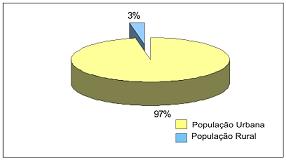 Figura 2 - Contribuição percentual da população