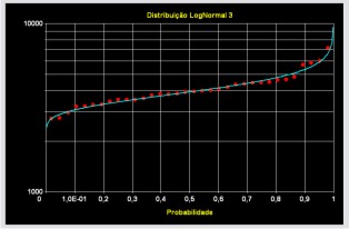 Figura 2 - Ajuste da distribuição log-normal III às vazões mínimas do rio Itabira em Itabirito